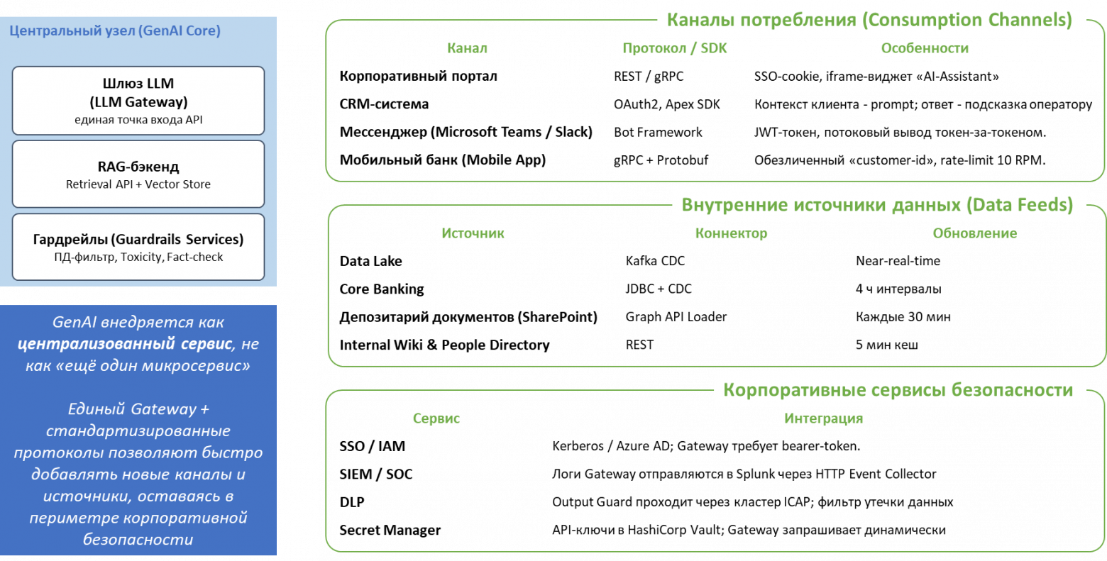 Пример интеграции GenAI-платформы в корпоративный ландшафт